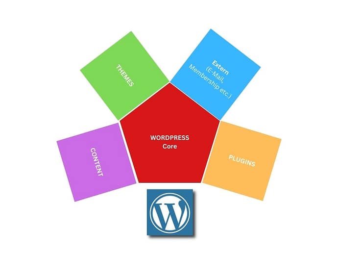 Wordpress Struktur